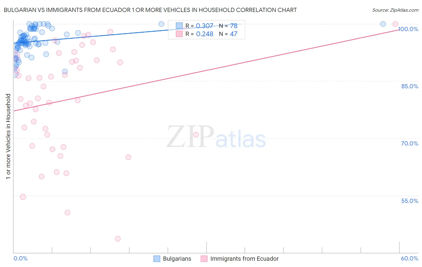 Bulgarian vs Immigrants from Ecuador 1 or more Vehicles in Household