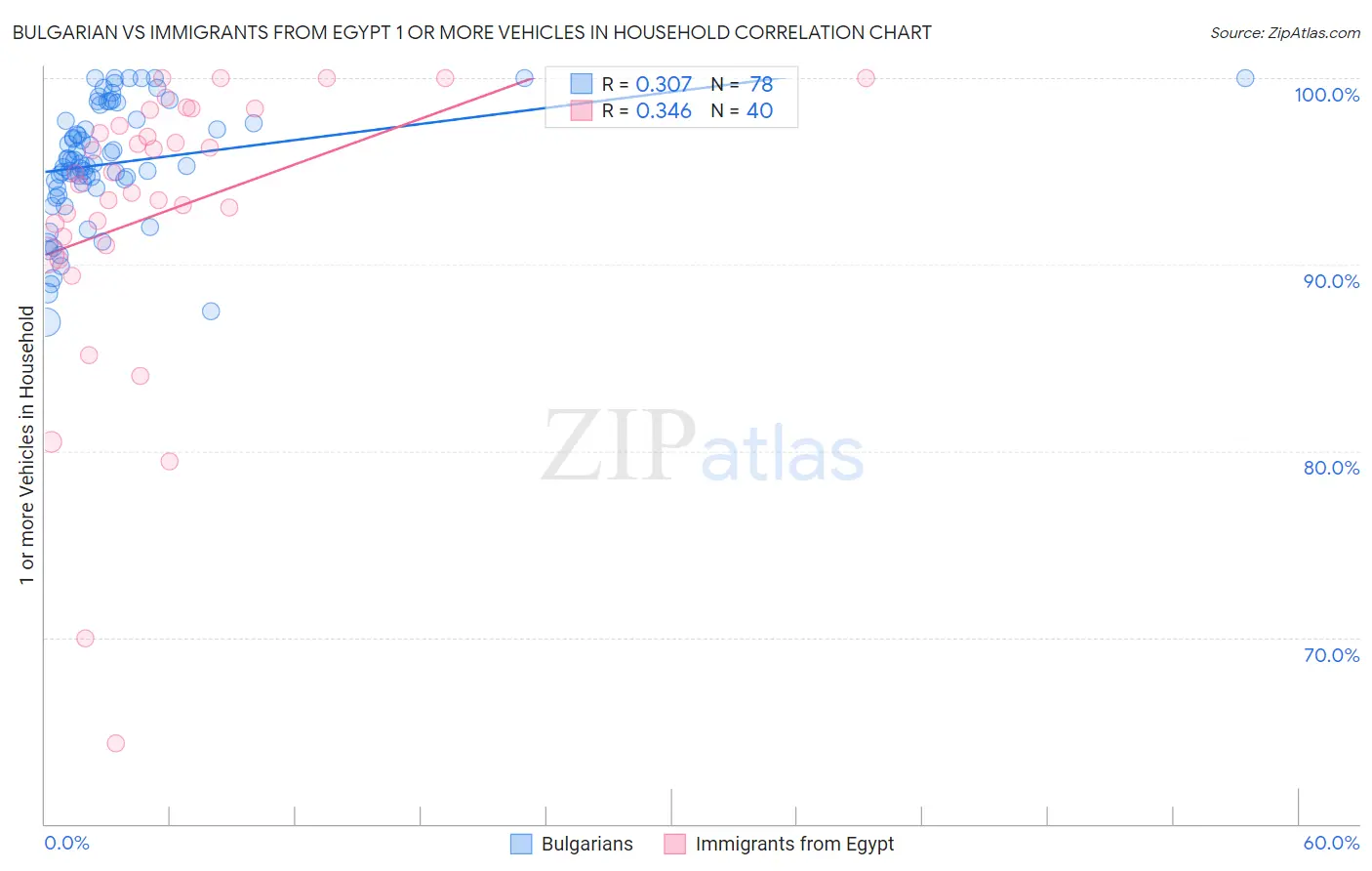 Bulgarian vs Immigrants from Egypt 1 or more Vehicles in Household