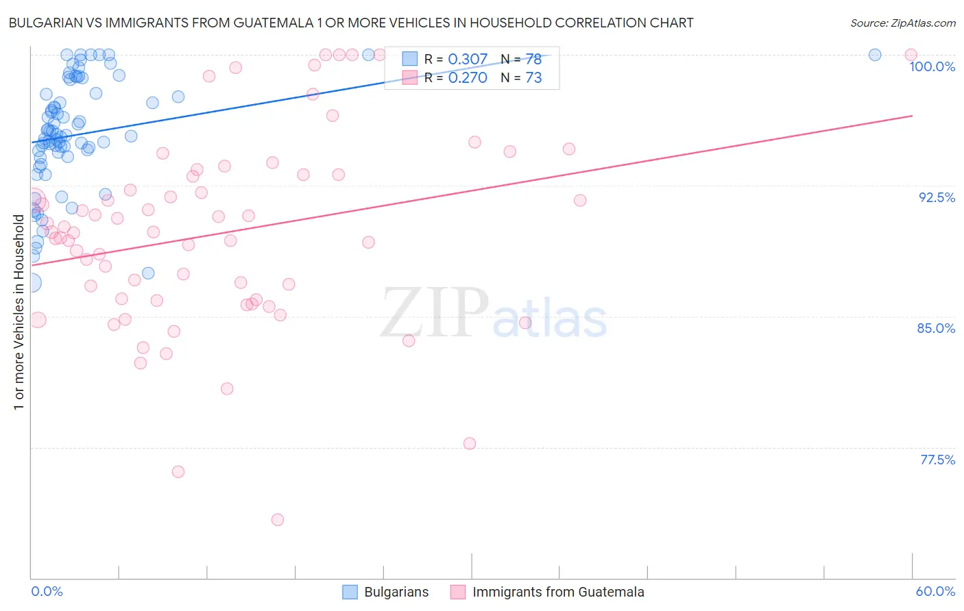 Bulgarian vs Immigrants from Guatemala 1 or more Vehicles in Household
