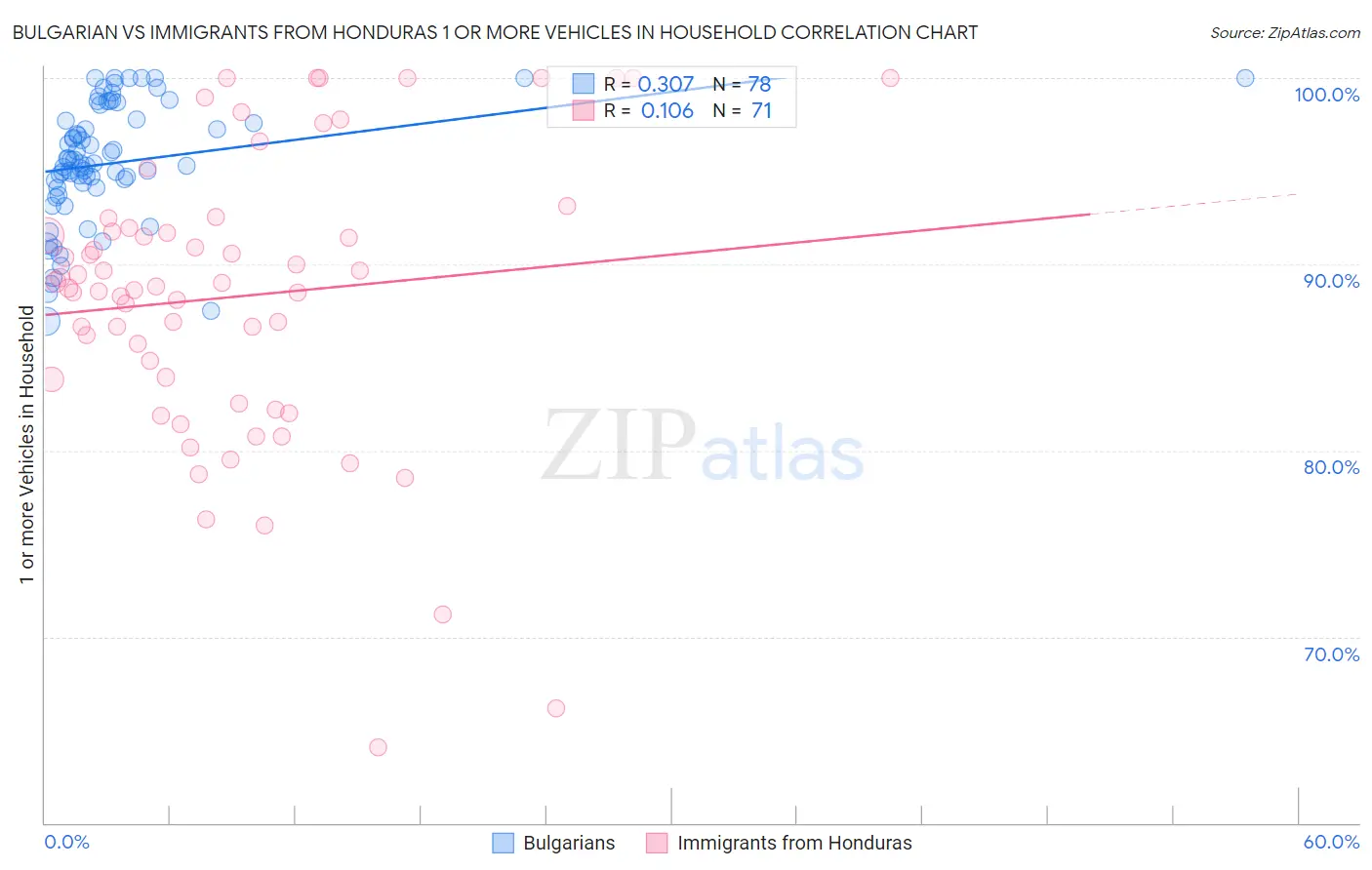 Bulgarian vs Immigrants from Honduras 1 or more Vehicles in Household