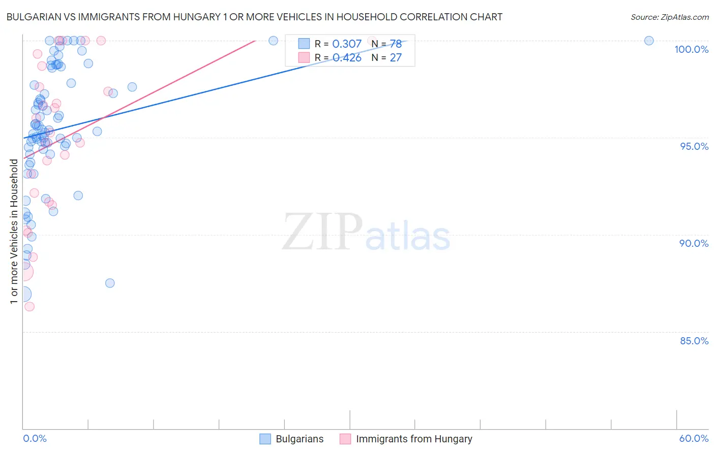 Bulgarian vs Immigrants from Hungary 1 or more Vehicles in Household