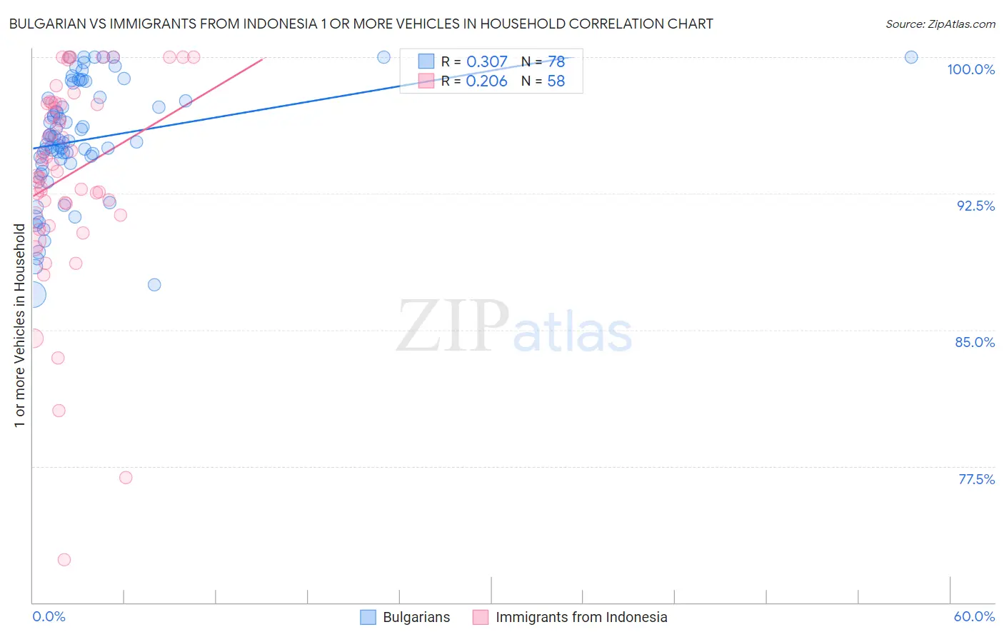Bulgarian vs Immigrants from Indonesia 1 or more Vehicles in Household