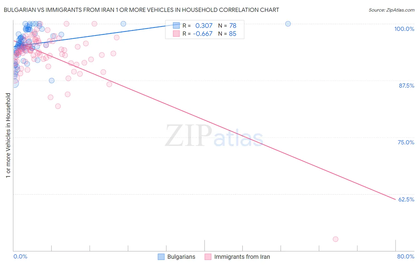 Bulgarian vs Immigrants from Iran 1 or more Vehicles in Household