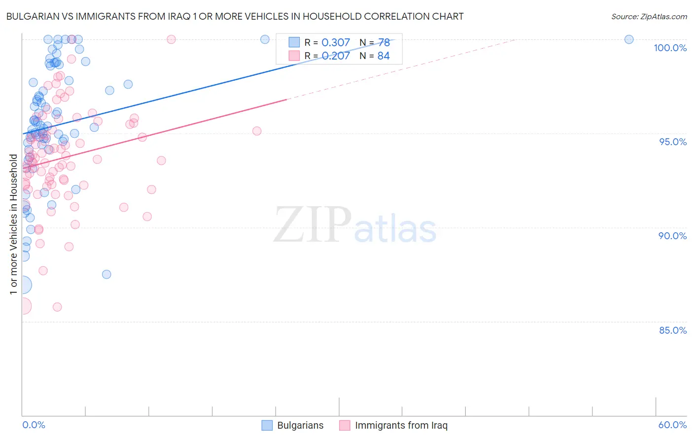 Bulgarian vs Immigrants from Iraq 1 or more Vehicles in Household