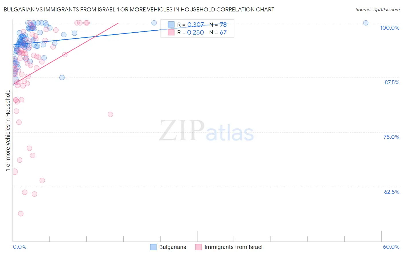 Bulgarian vs Immigrants from Israel 1 or more Vehicles in Household