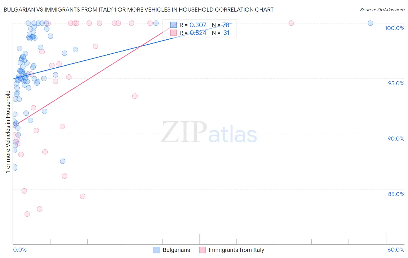 Bulgarian vs Immigrants from Italy 1 or more Vehicles in Household