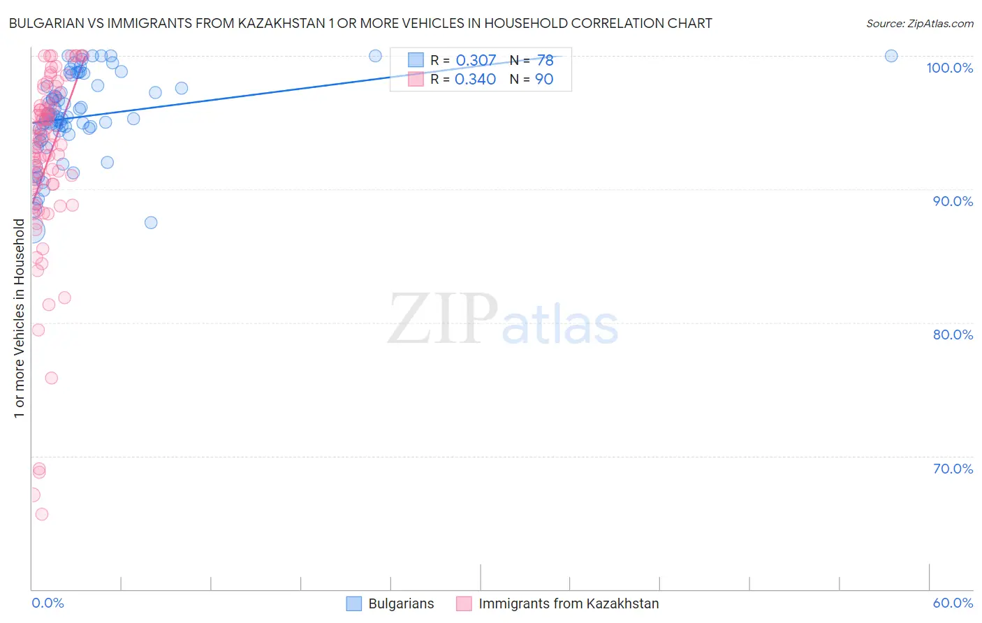 Bulgarian vs Immigrants from Kazakhstan 1 or more Vehicles in Household