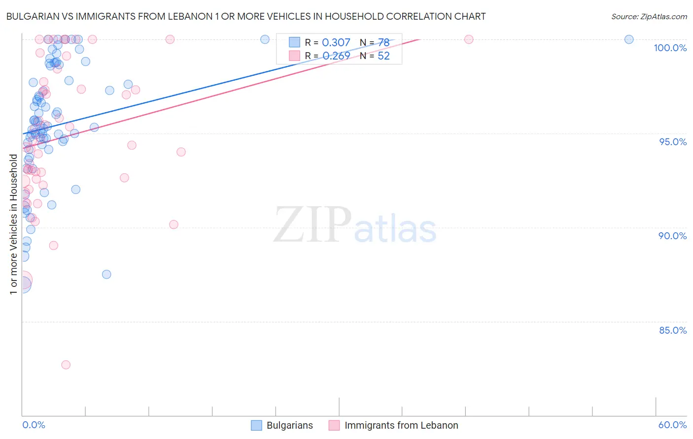 Bulgarian vs Immigrants from Lebanon 1 or more Vehicles in Household