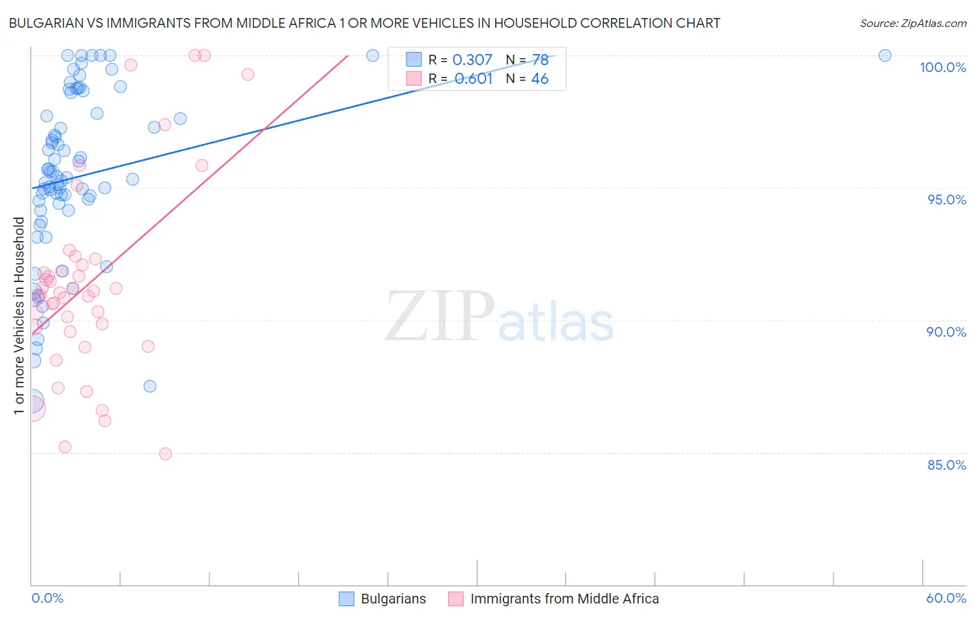 Bulgarian vs Immigrants from Middle Africa 1 or more Vehicles in Household