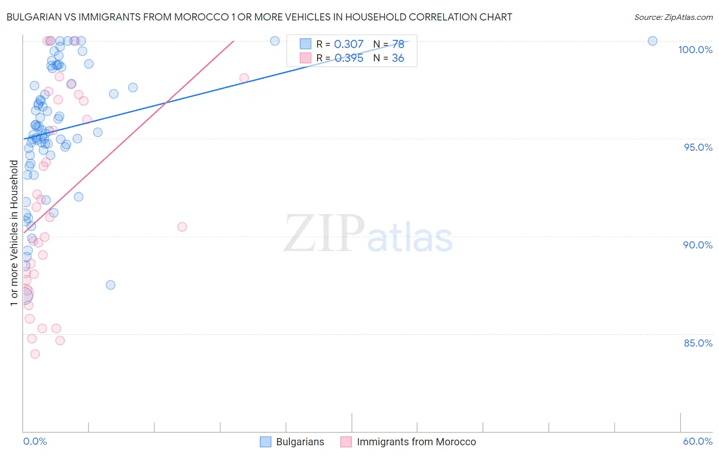 Bulgarian vs Immigrants from Morocco 1 or more Vehicles in Household