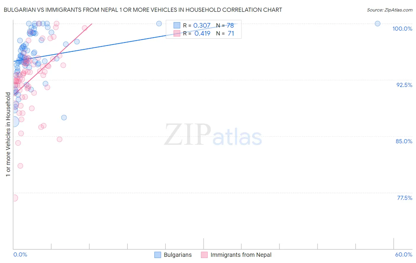 Bulgarian vs Immigrants from Nepal 1 or more Vehicles in Household