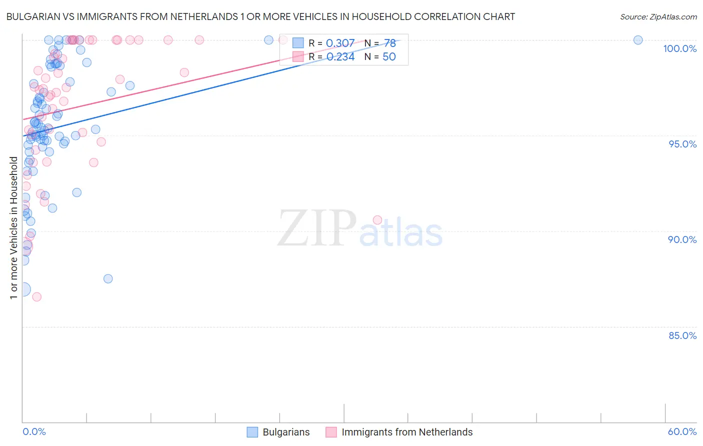 Bulgarian vs Immigrants from Netherlands 1 or more Vehicles in Household