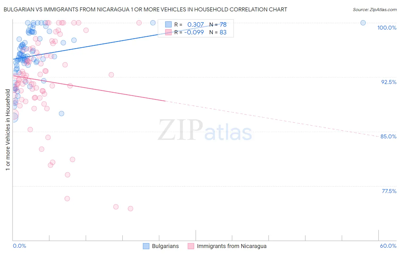 Bulgarian vs Immigrants from Nicaragua 1 or more Vehicles in Household