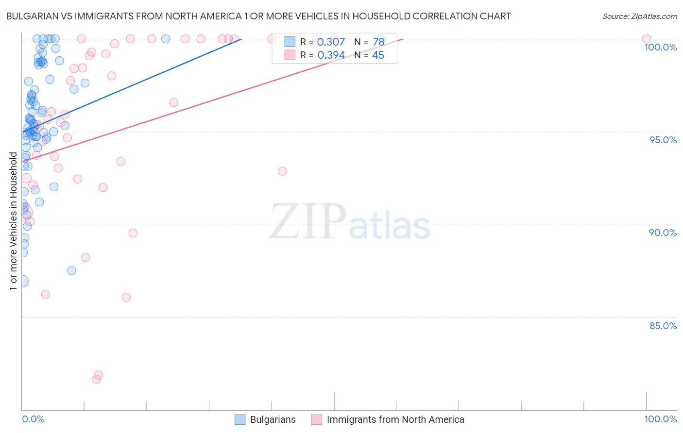 Bulgarian vs Immigrants from North America 1 or more Vehicles in Household