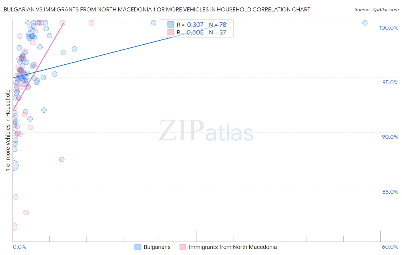 Bulgarian vs Immigrants from North Macedonia 1 or more Vehicles in Household