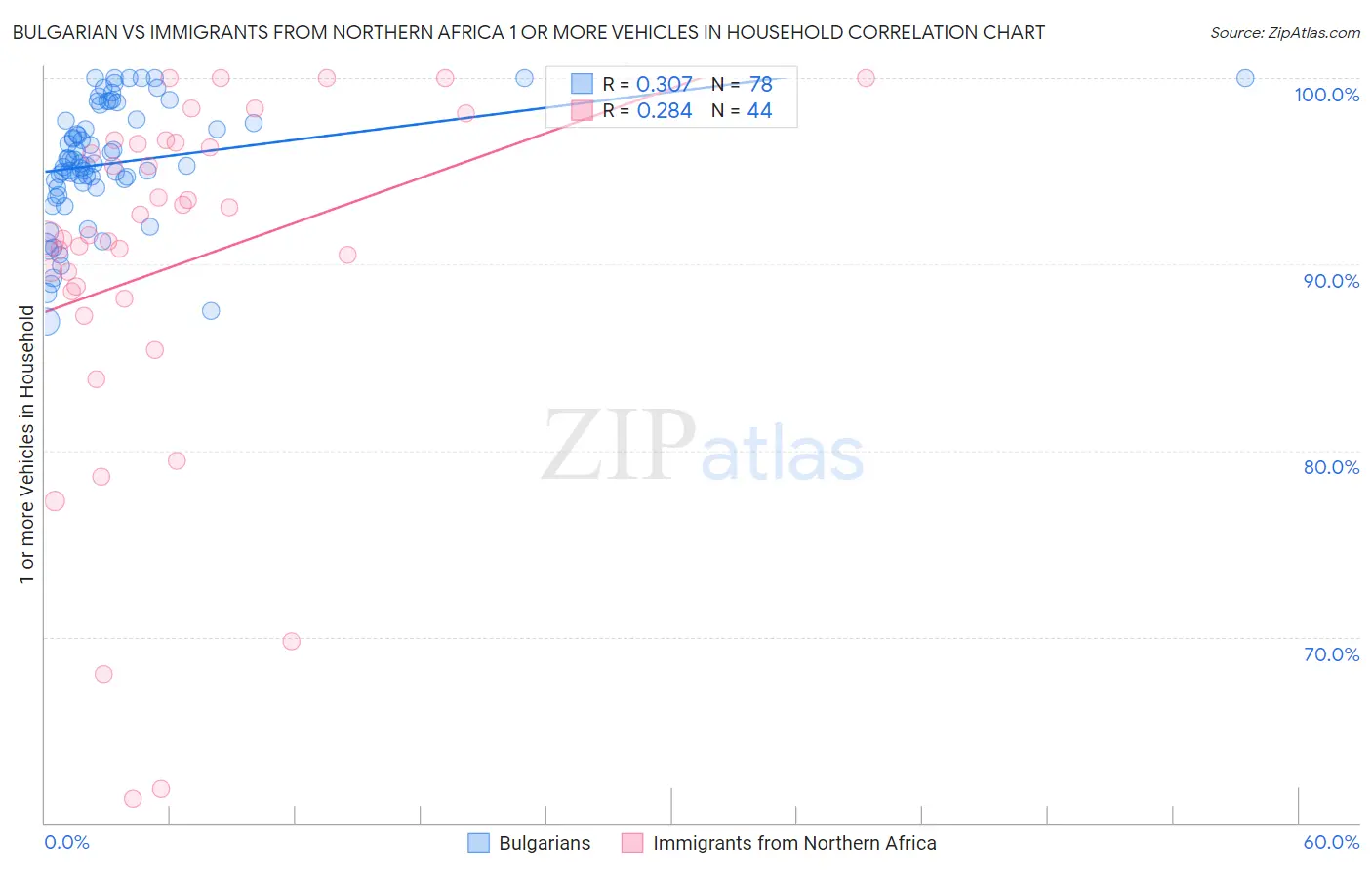 Bulgarian vs Immigrants from Northern Africa 1 or more Vehicles in Household