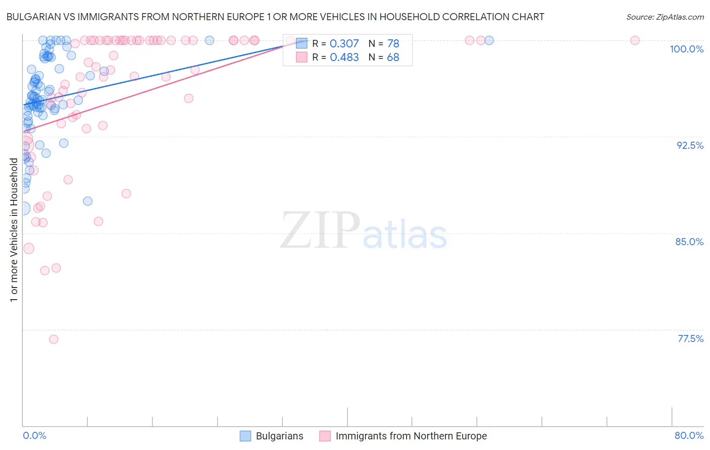 Bulgarian vs Immigrants from Northern Europe 1 or more Vehicles in Household