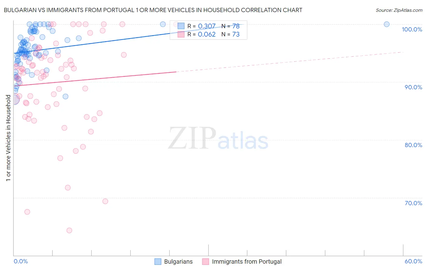 Bulgarian vs Immigrants from Portugal 1 or more Vehicles in Household