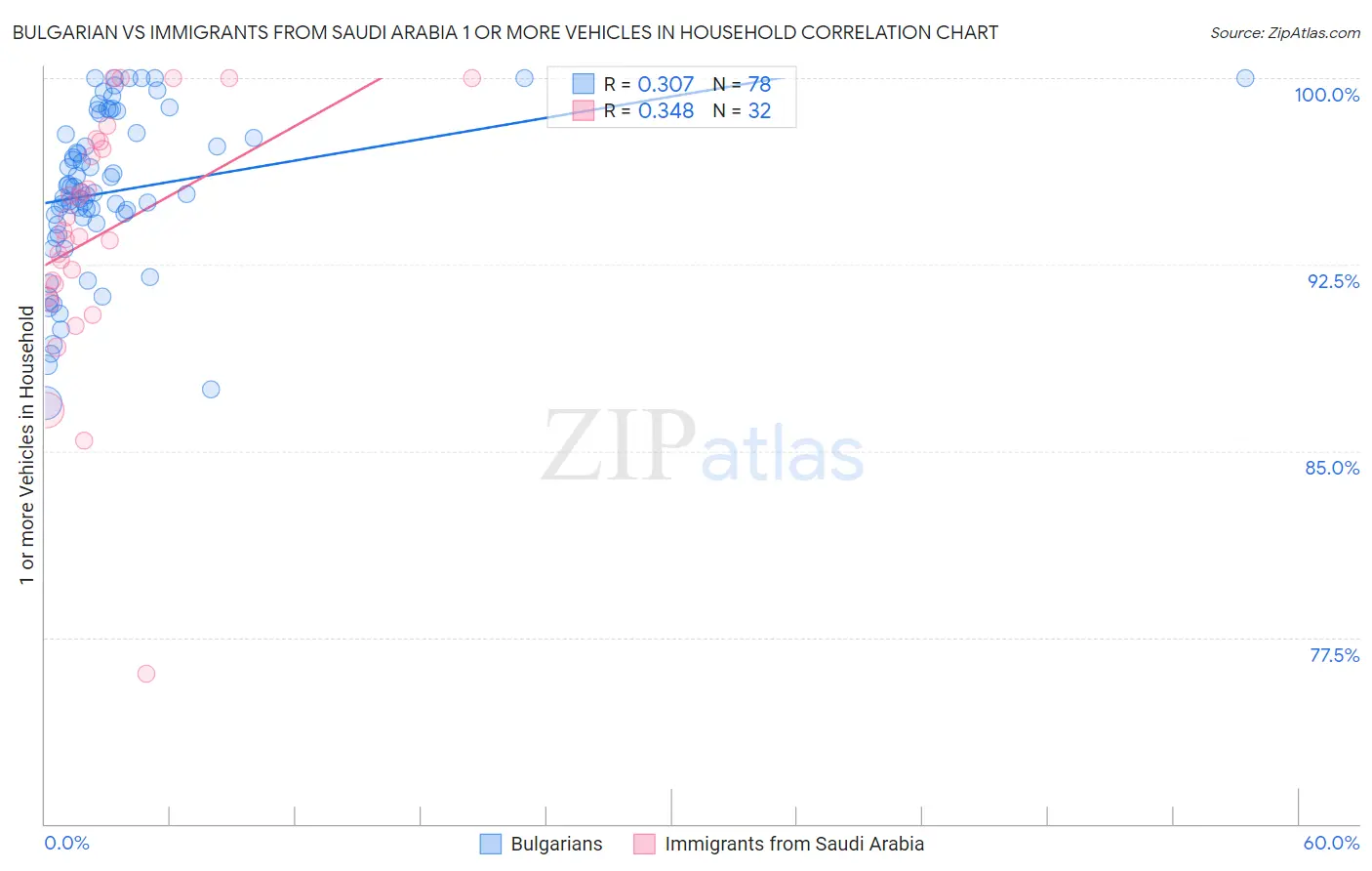 Bulgarian vs Immigrants from Saudi Arabia 1 or more Vehicles in Household