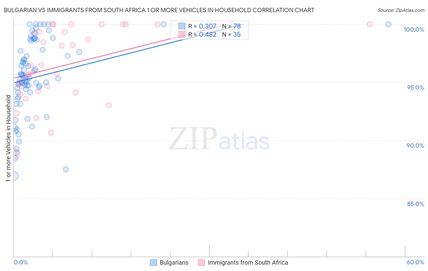 Bulgarian vs Immigrants from South Africa 1 or more Vehicles in Household