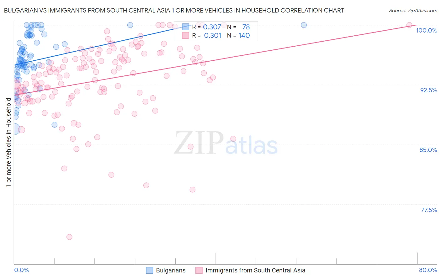Bulgarian vs Immigrants from South Central Asia 1 or more Vehicles in Household