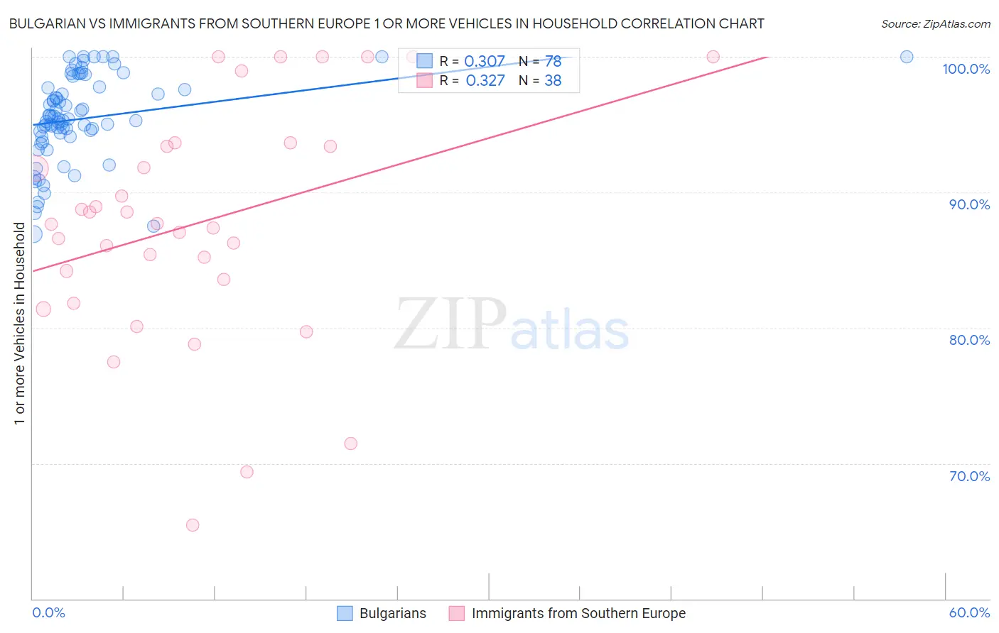Bulgarian vs Immigrants from Southern Europe 1 or more Vehicles in Household