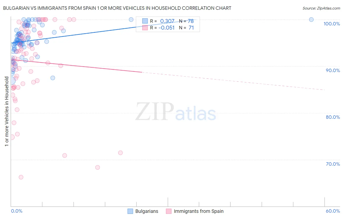 Bulgarian vs Immigrants from Spain 1 or more Vehicles in Household