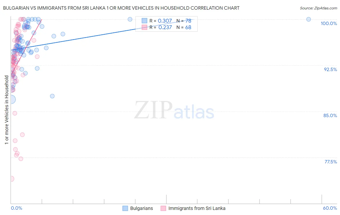 Bulgarian vs Immigrants from Sri Lanka 1 or more Vehicles in Household