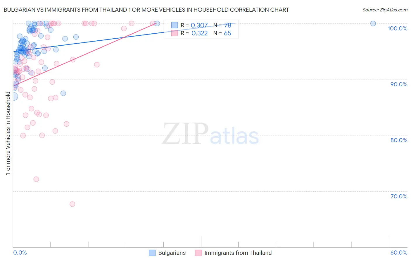 Bulgarian vs Immigrants from Thailand 1 or more Vehicles in Household