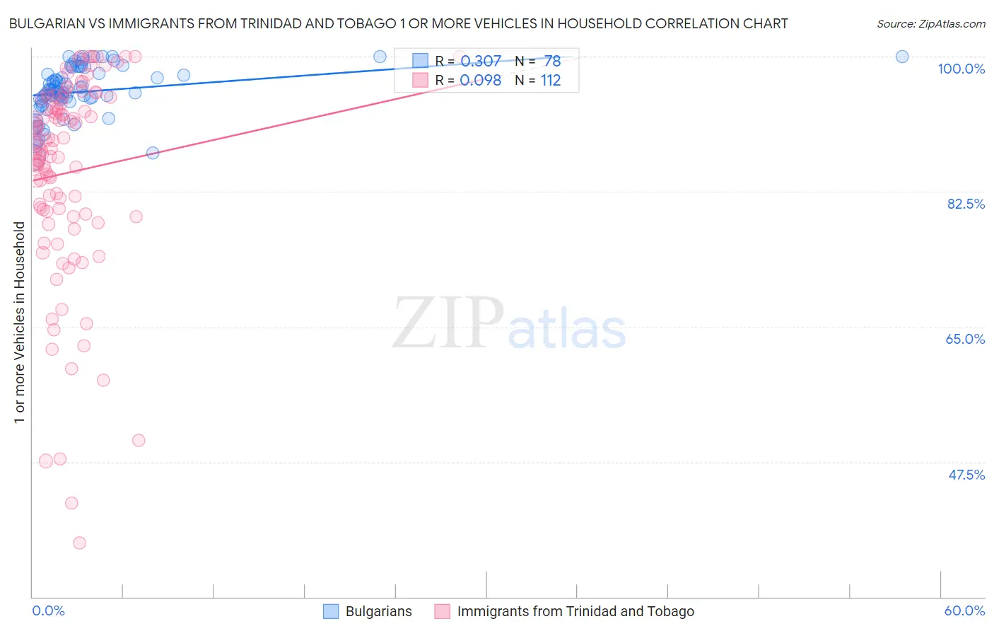Bulgarian vs Immigrants from Trinidad and Tobago 1 or more Vehicles in Household