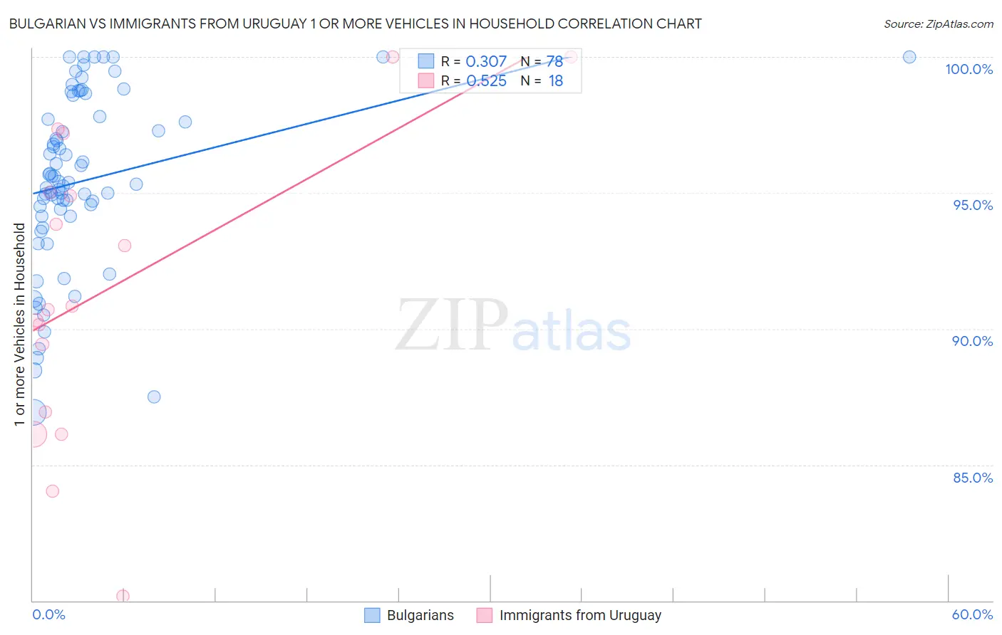 Bulgarian vs Immigrants from Uruguay 1 or more Vehicles in Household