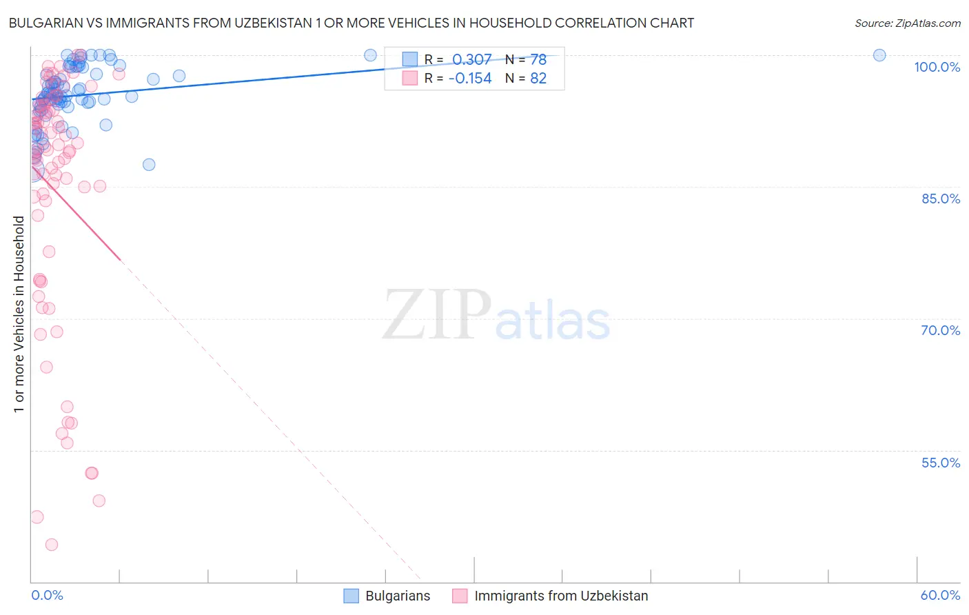 Bulgarian vs Immigrants from Uzbekistan 1 or more Vehicles in Household