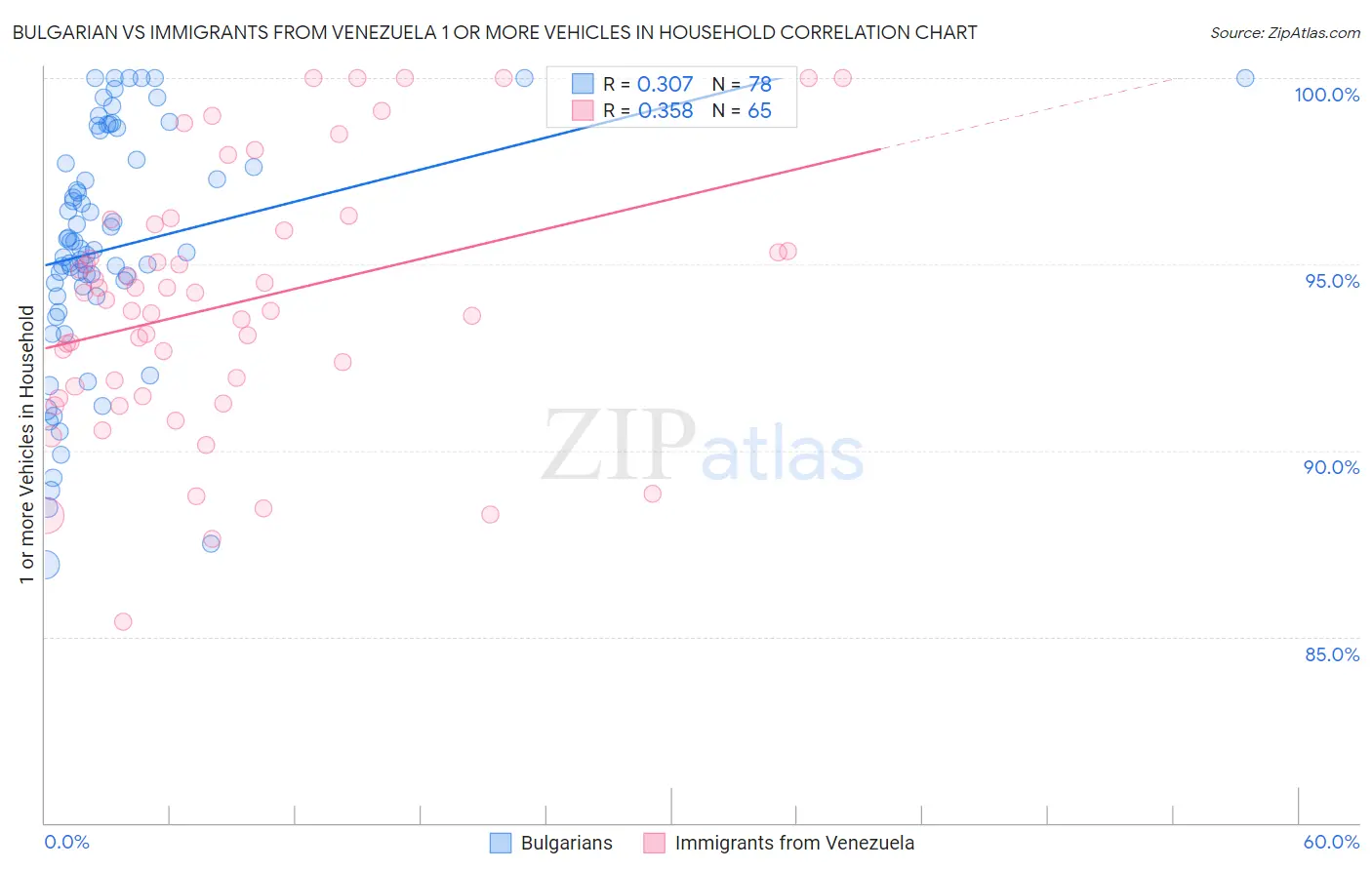 Bulgarian vs Immigrants from Venezuela 1 or more Vehicles in Household