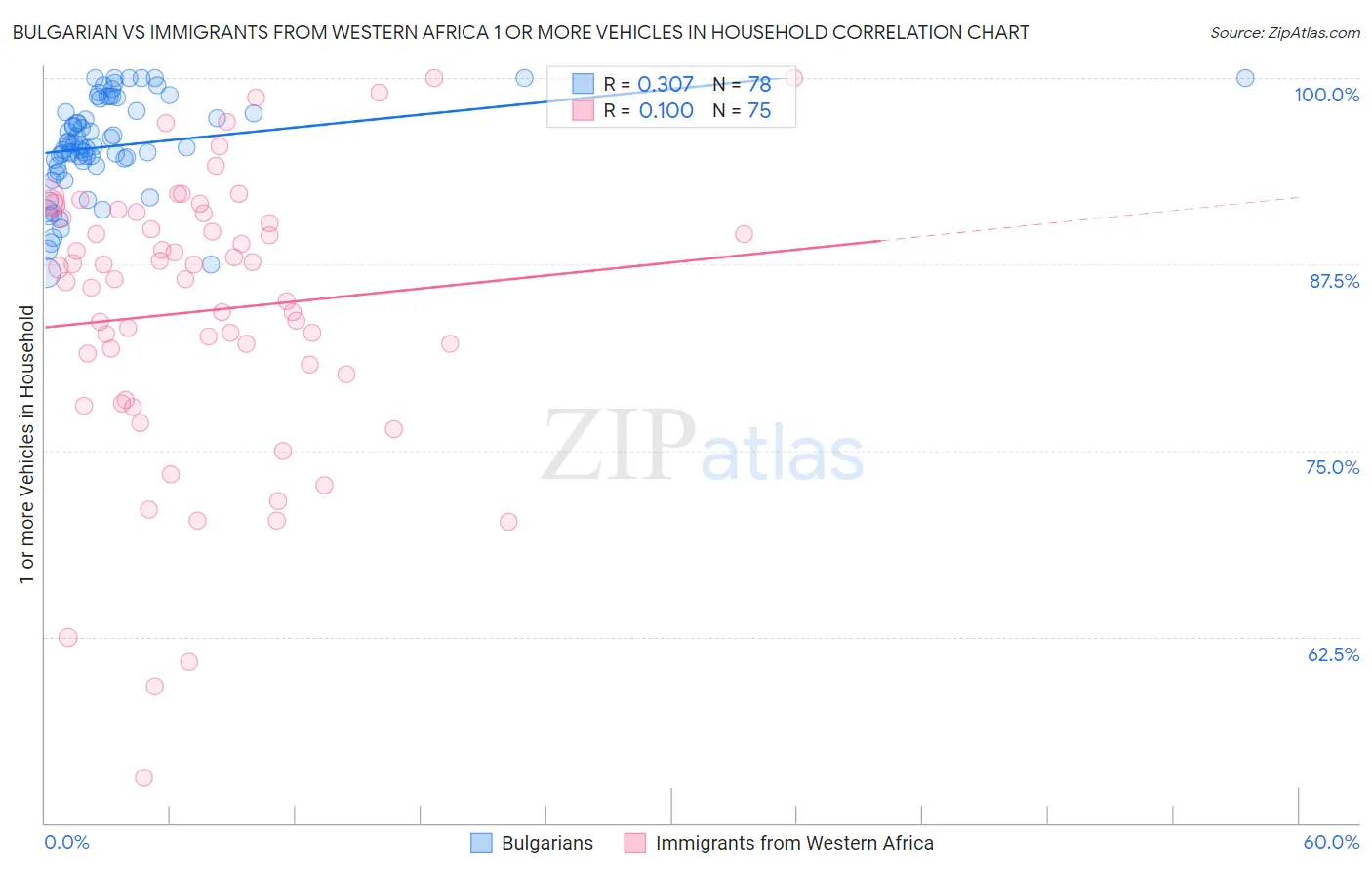 Bulgarian vs Immigrants from Western Africa 1 or more Vehicles in Household