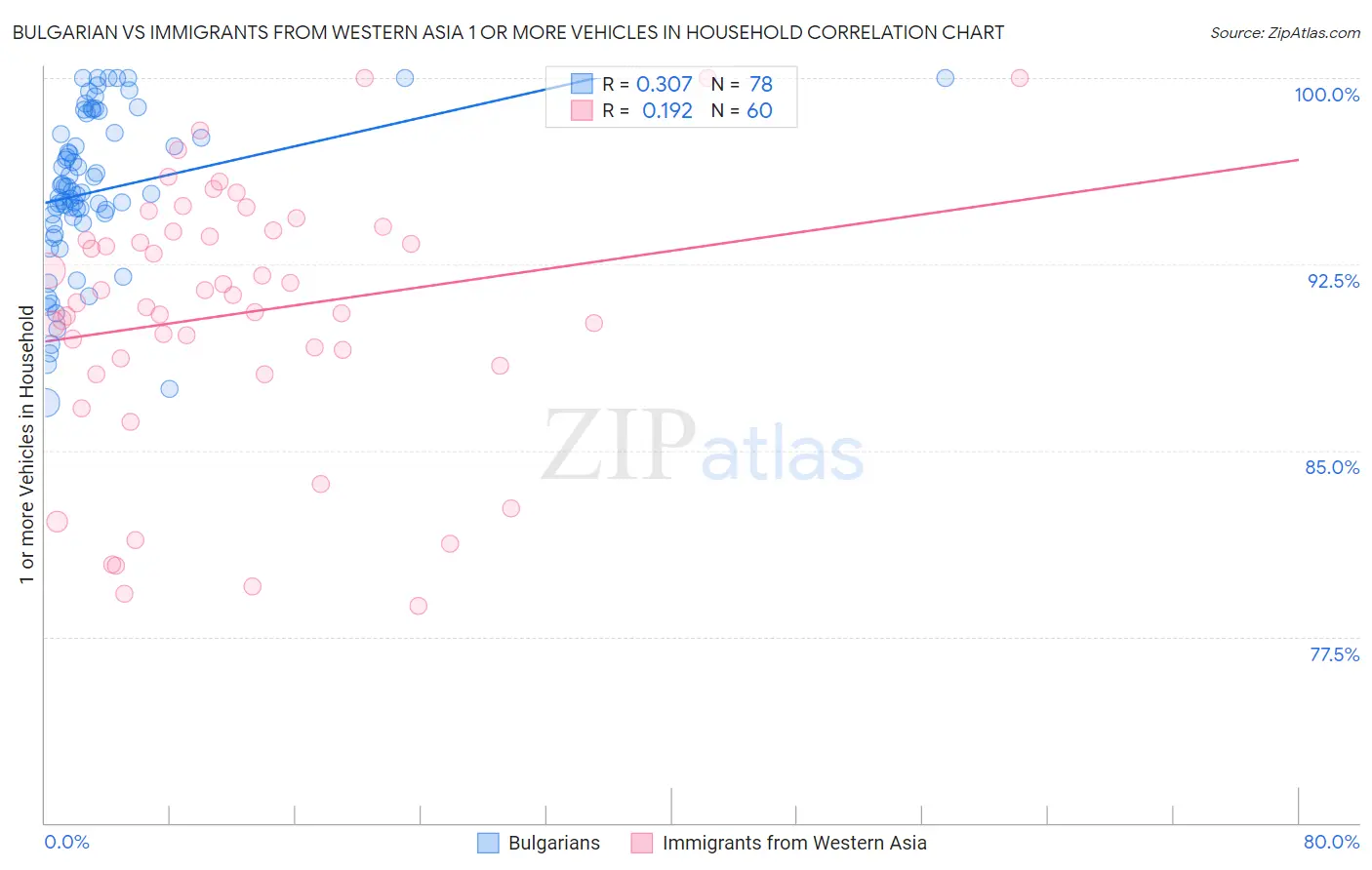 Bulgarian vs Immigrants from Western Asia 1 or more Vehicles in Household