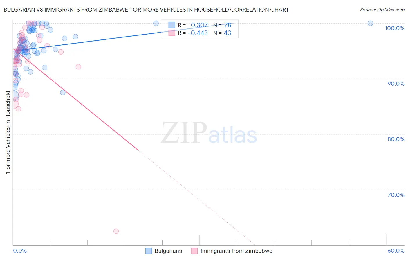 Bulgarian vs Immigrants from Zimbabwe 1 or more Vehicles in Household