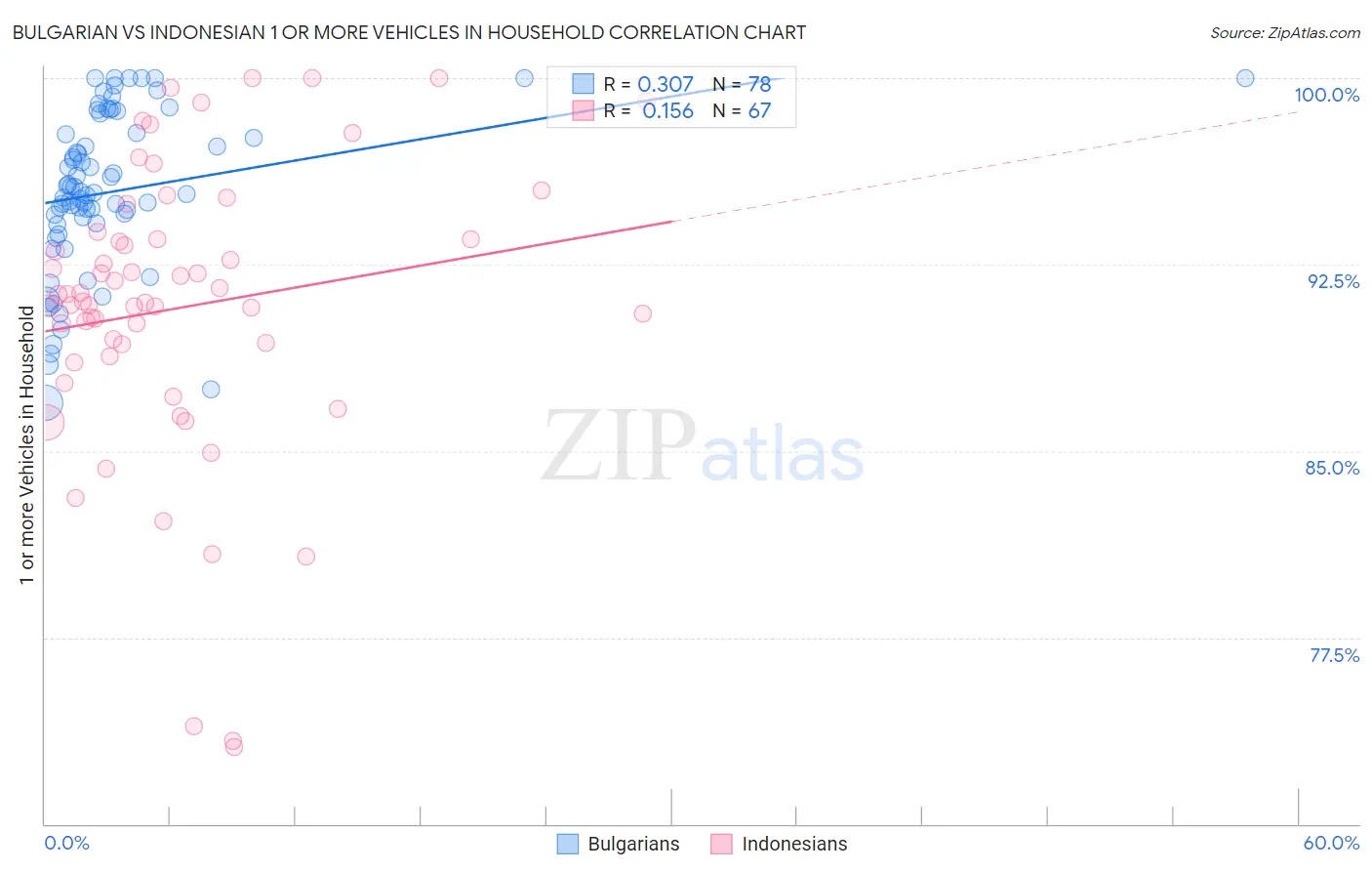 Bulgarian vs Indonesian 1 or more Vehicles in Household