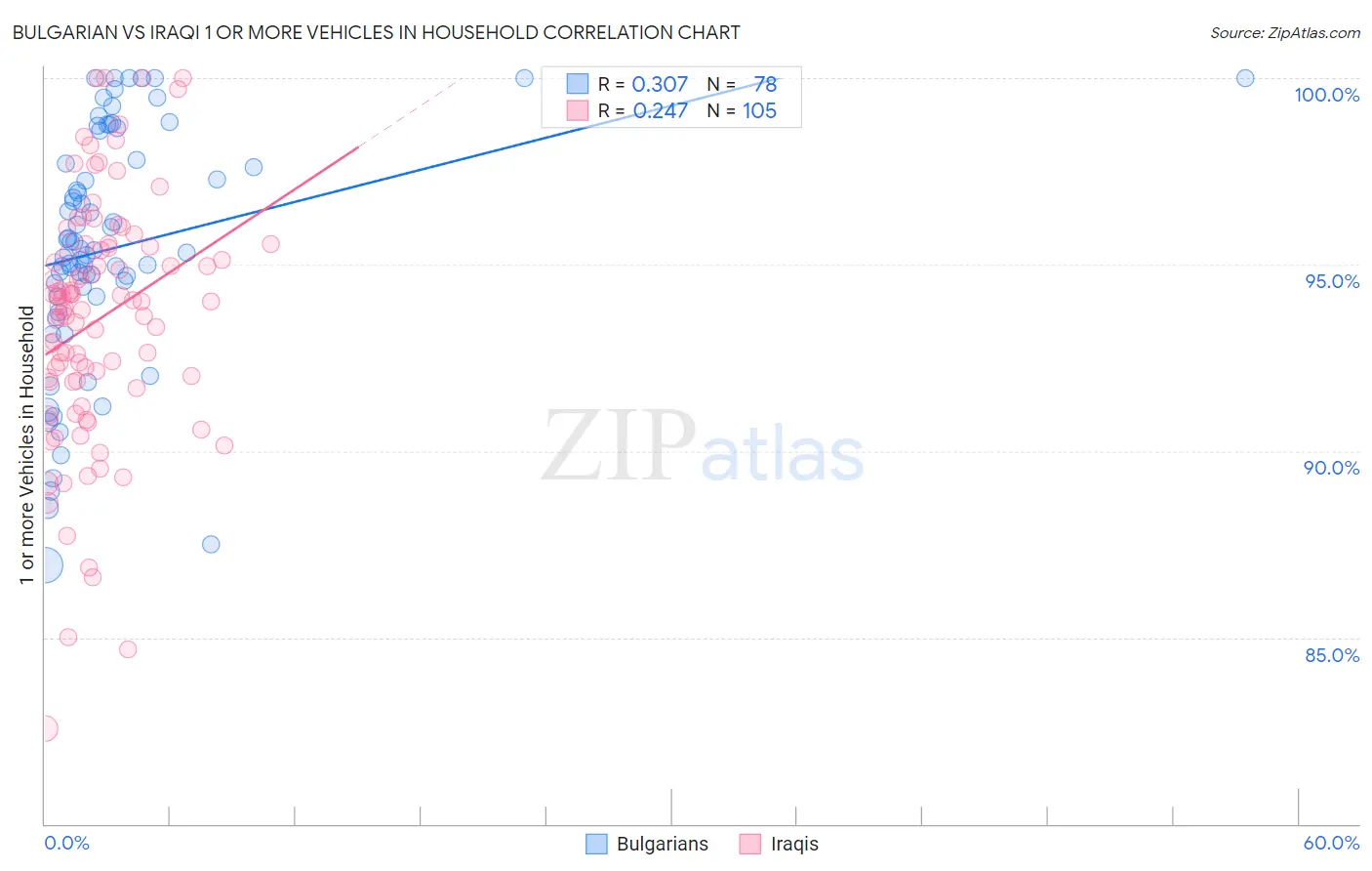 Bulgarian vs Iraqi 1 or more Vehicles in Household
