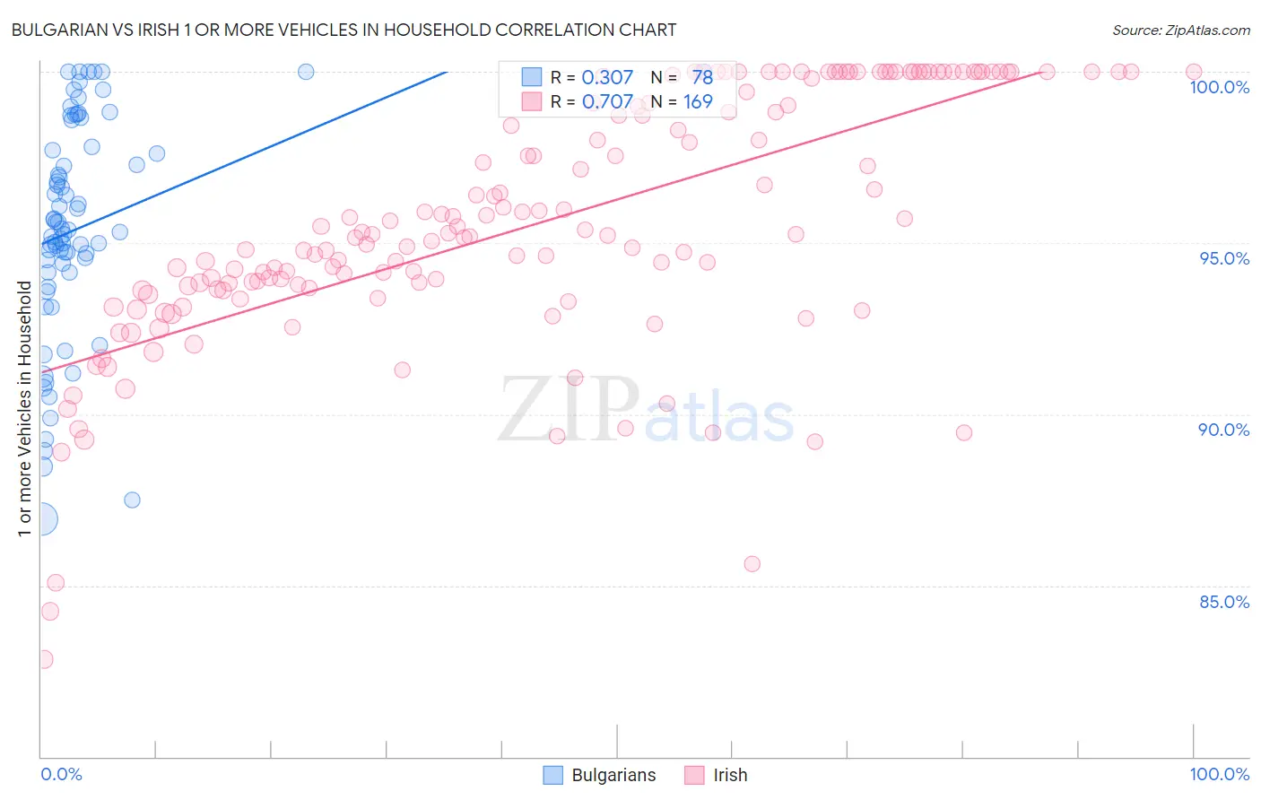 Bulgarian vs Irish 1 or more Vehicles in Household