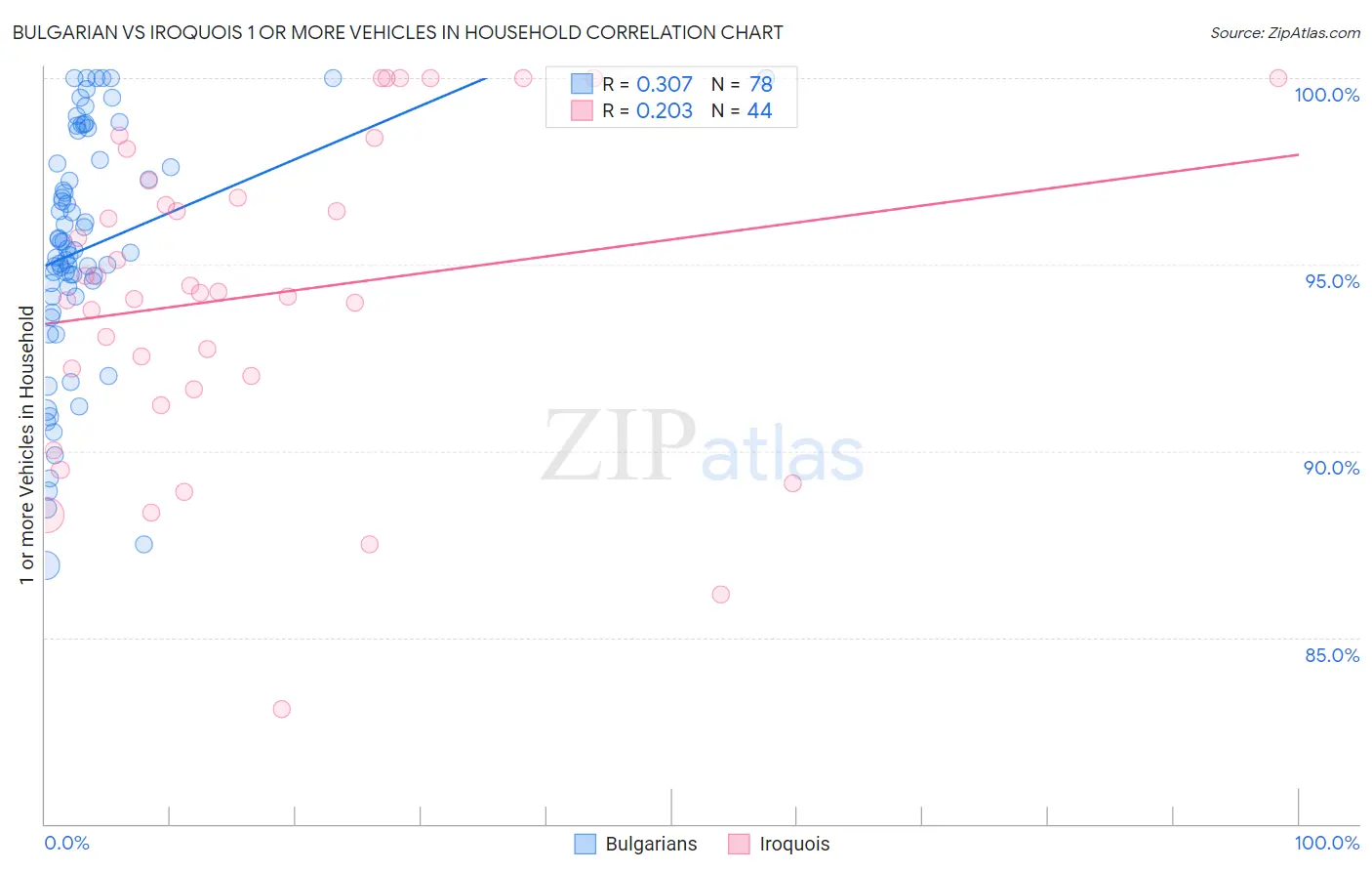 Bulgarian vs Iroquois 1 or more Vehicles in Household