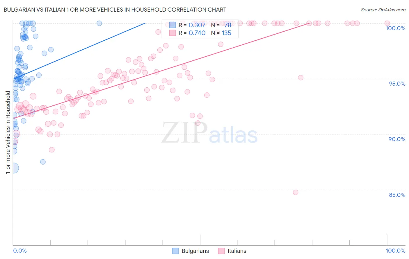 Bulgarian vs Italian 1 or more Vehicles in Household