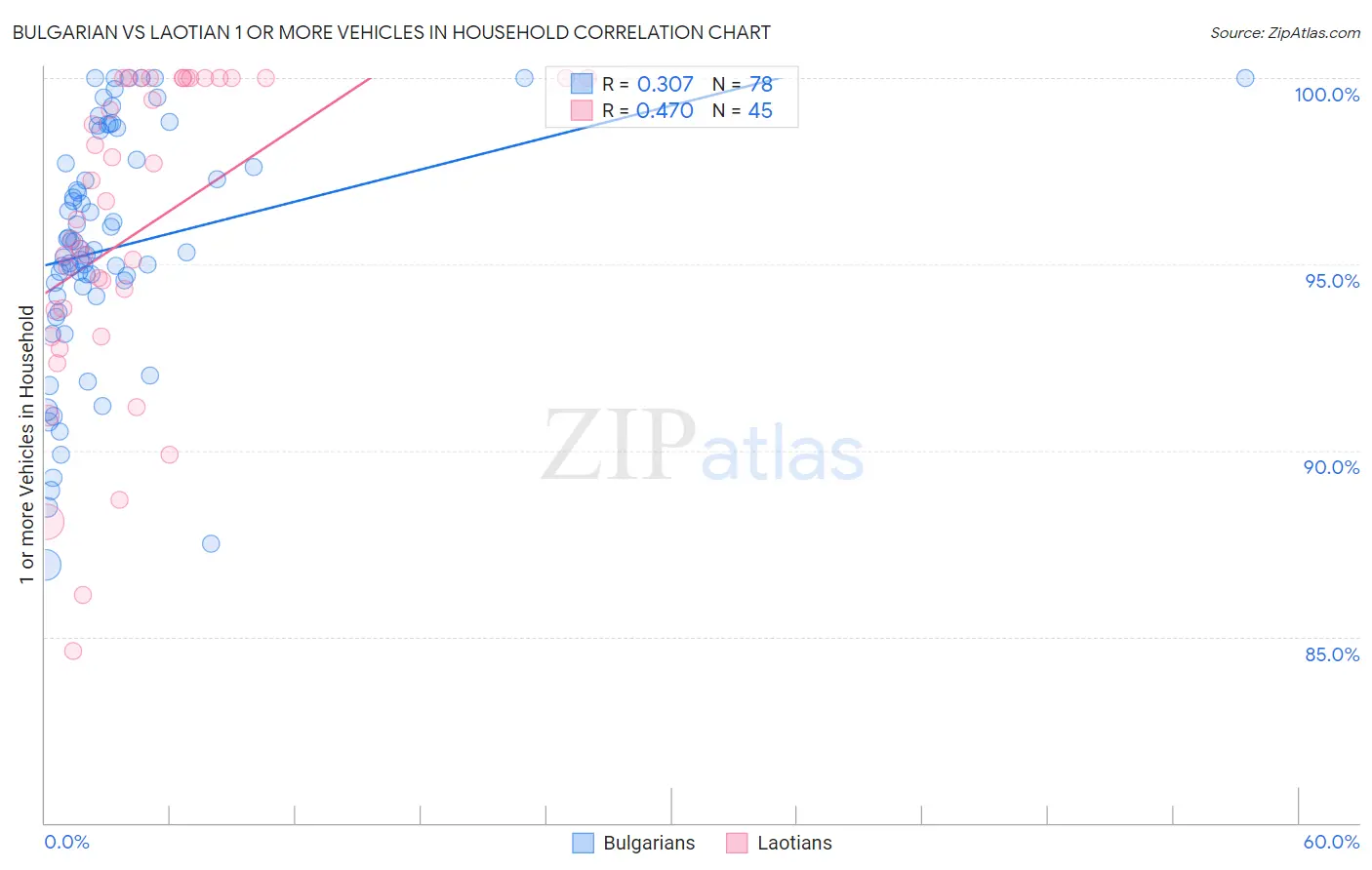 Bulgarian vs Laotian 1 or more Vehicles in Household