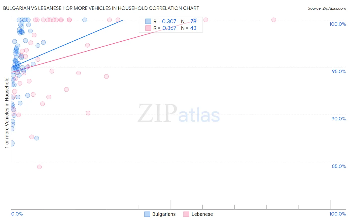 Bulgarian vs Lebanese 1 or more Vehicles in Household