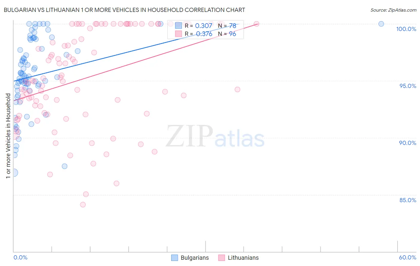 Bulgarian vs Lithuanian 1 or more Vehicles in Household