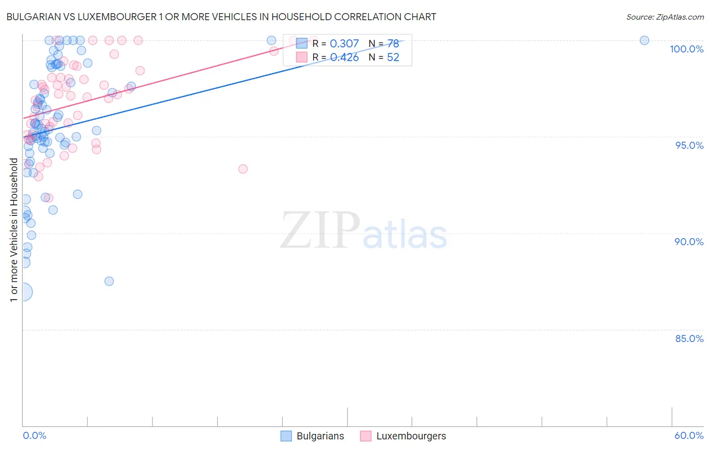 Bulgarian vs Luxembourger 1 or more Vehicles in Household