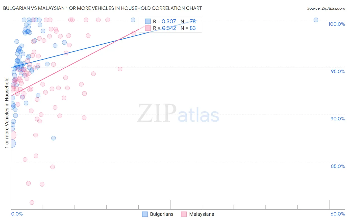 Bulgarian vs Malaysian 1 or more Vehicles in Household