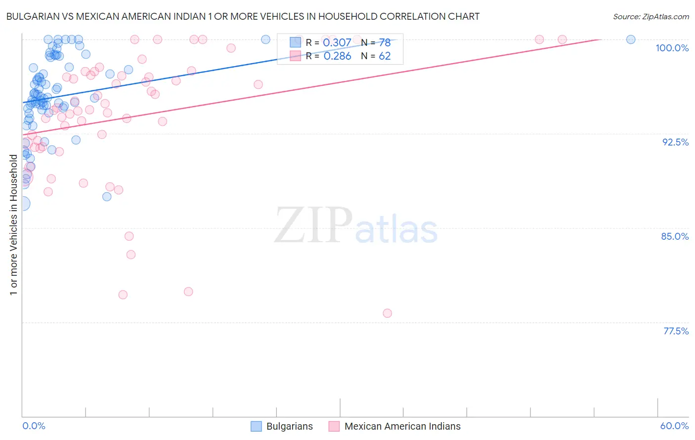 Bulgarian vs Mexican American Indian 1 or more Vehicles in Household