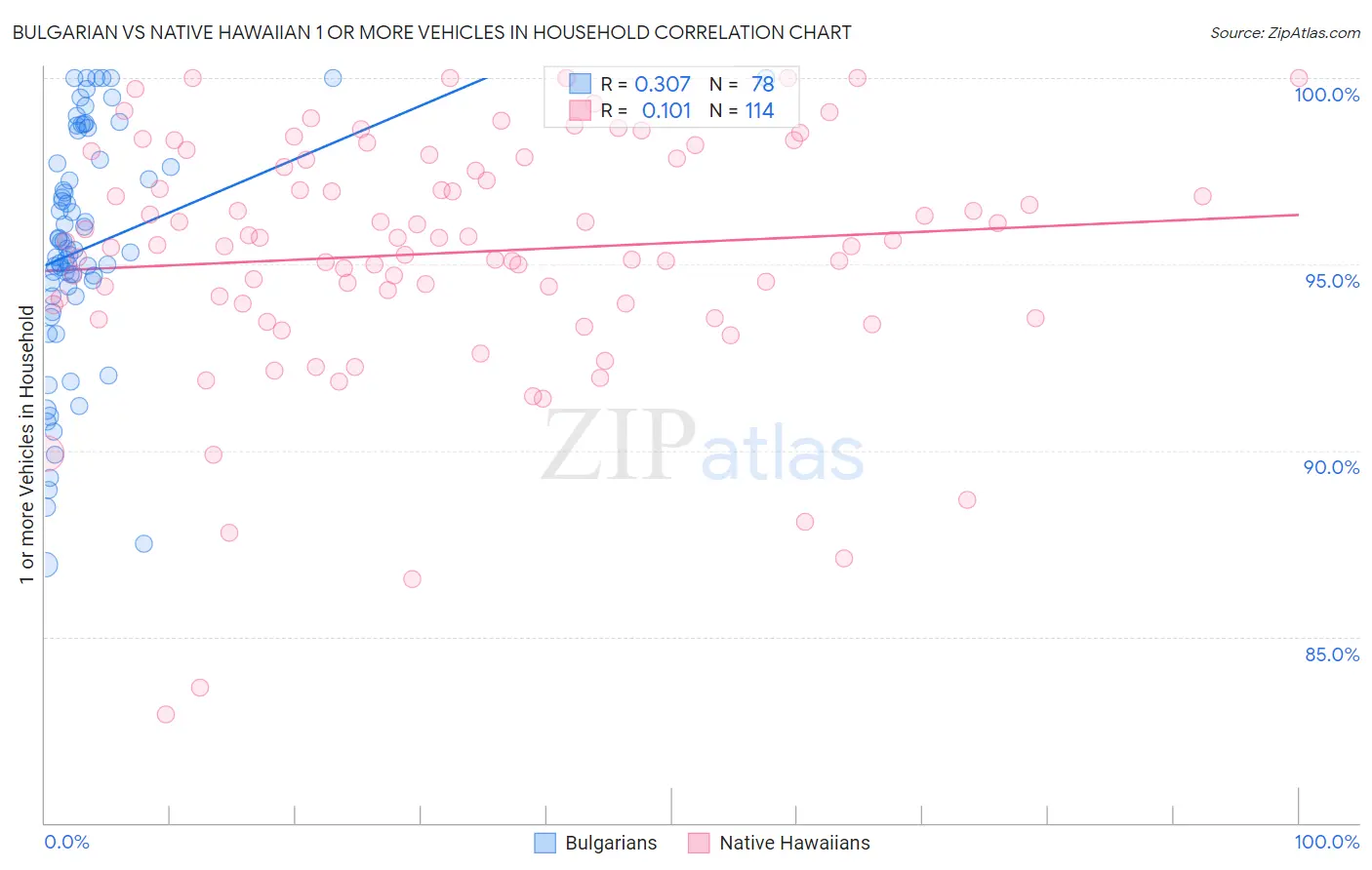 Bulgarian vs Native Hawaiian 1 or more Vehicles in Household