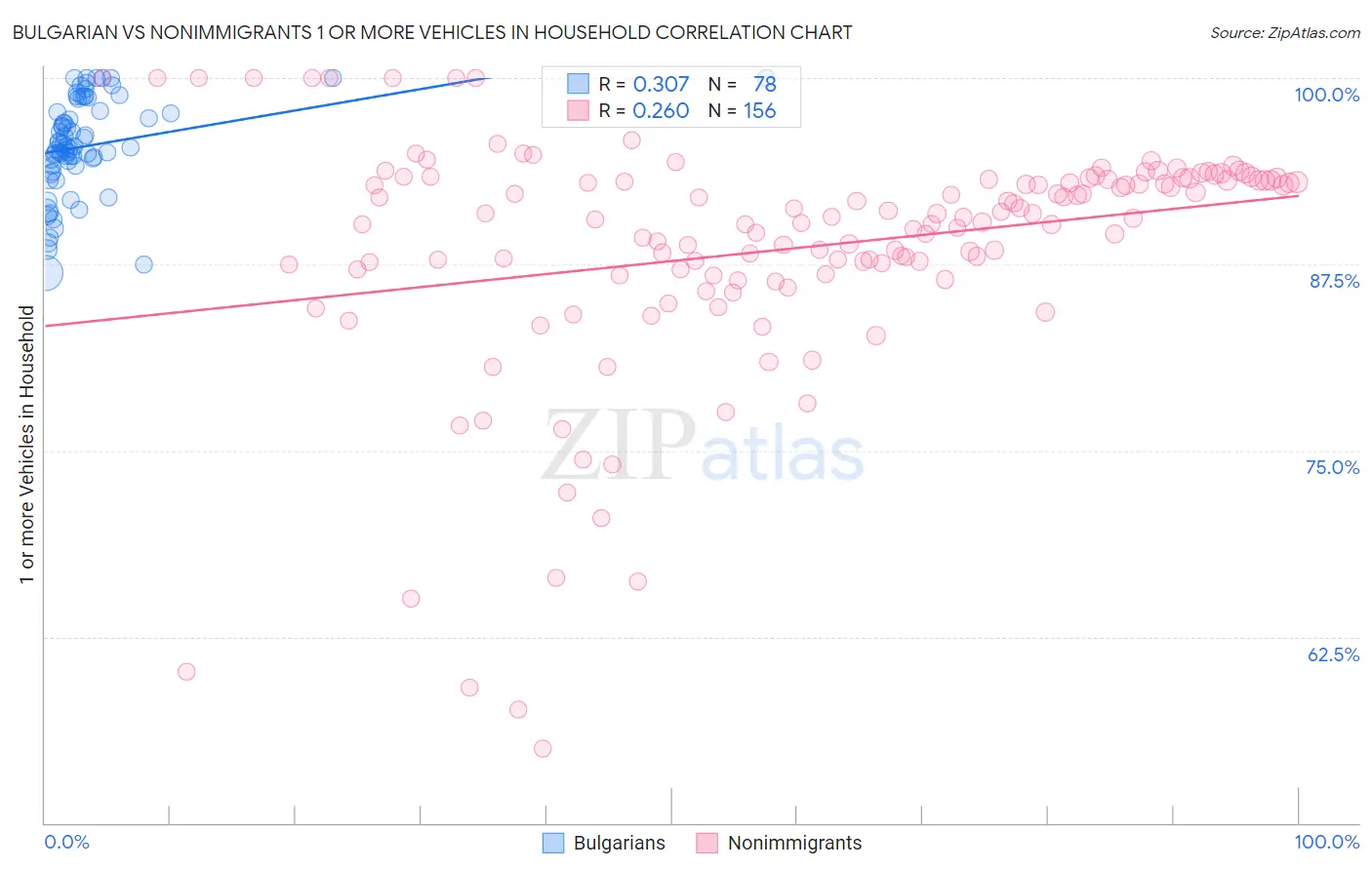 Bulgarian vs Nonimmigrants 1 or more Vehicles in Household