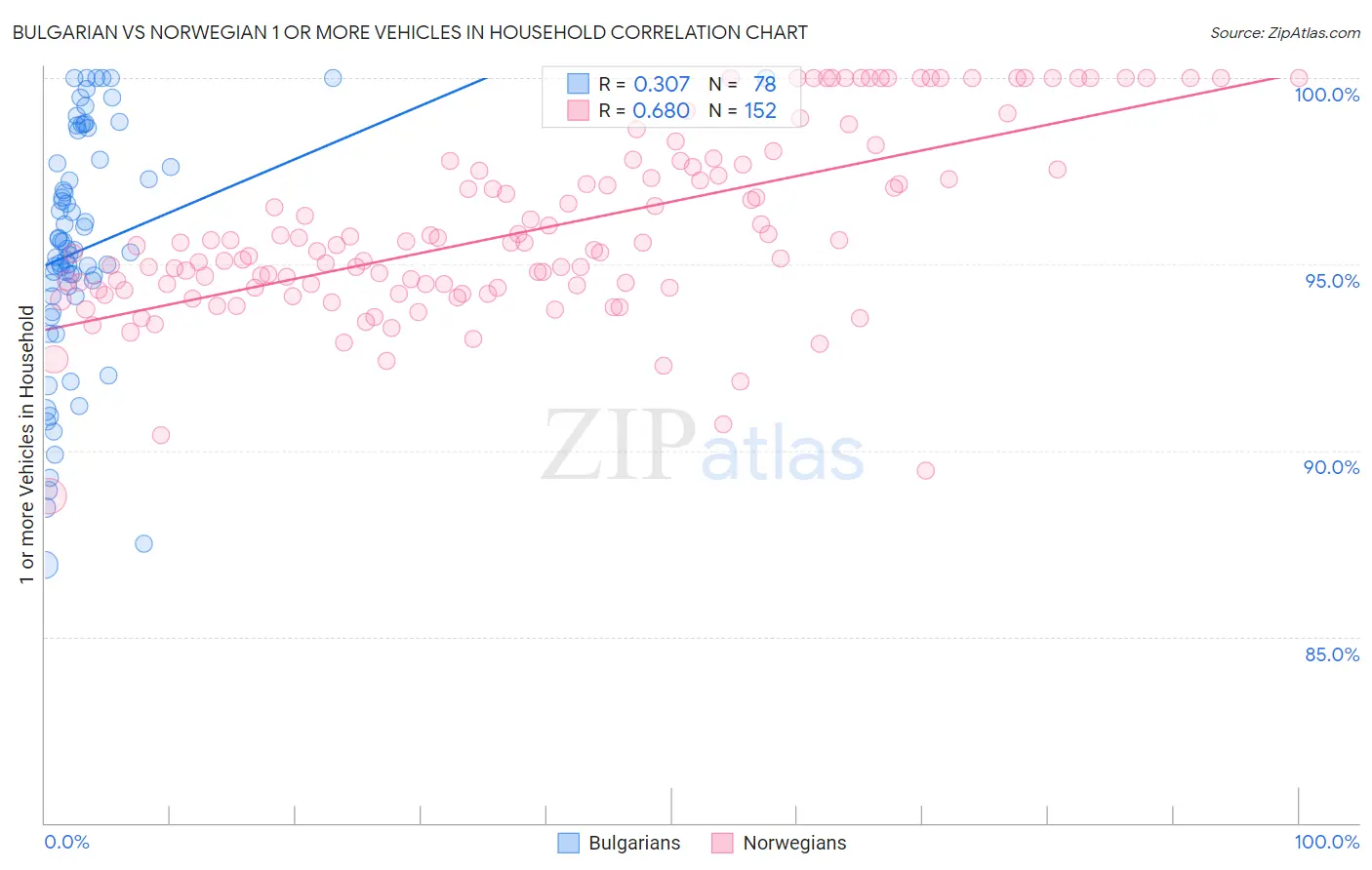 Bulgarian vs Norwegian 1 or more Vehicles in Household